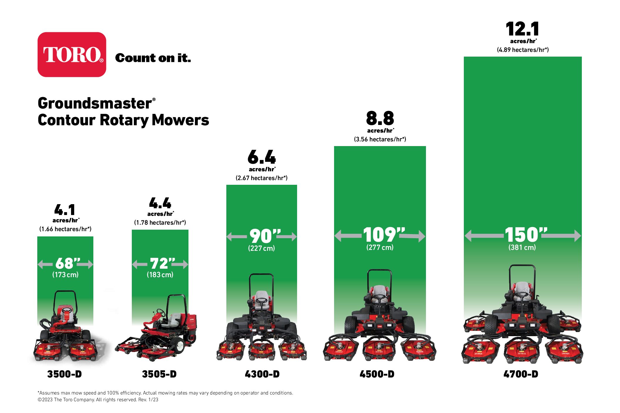 Toro Groundsmaster Contour Rotary Line Up