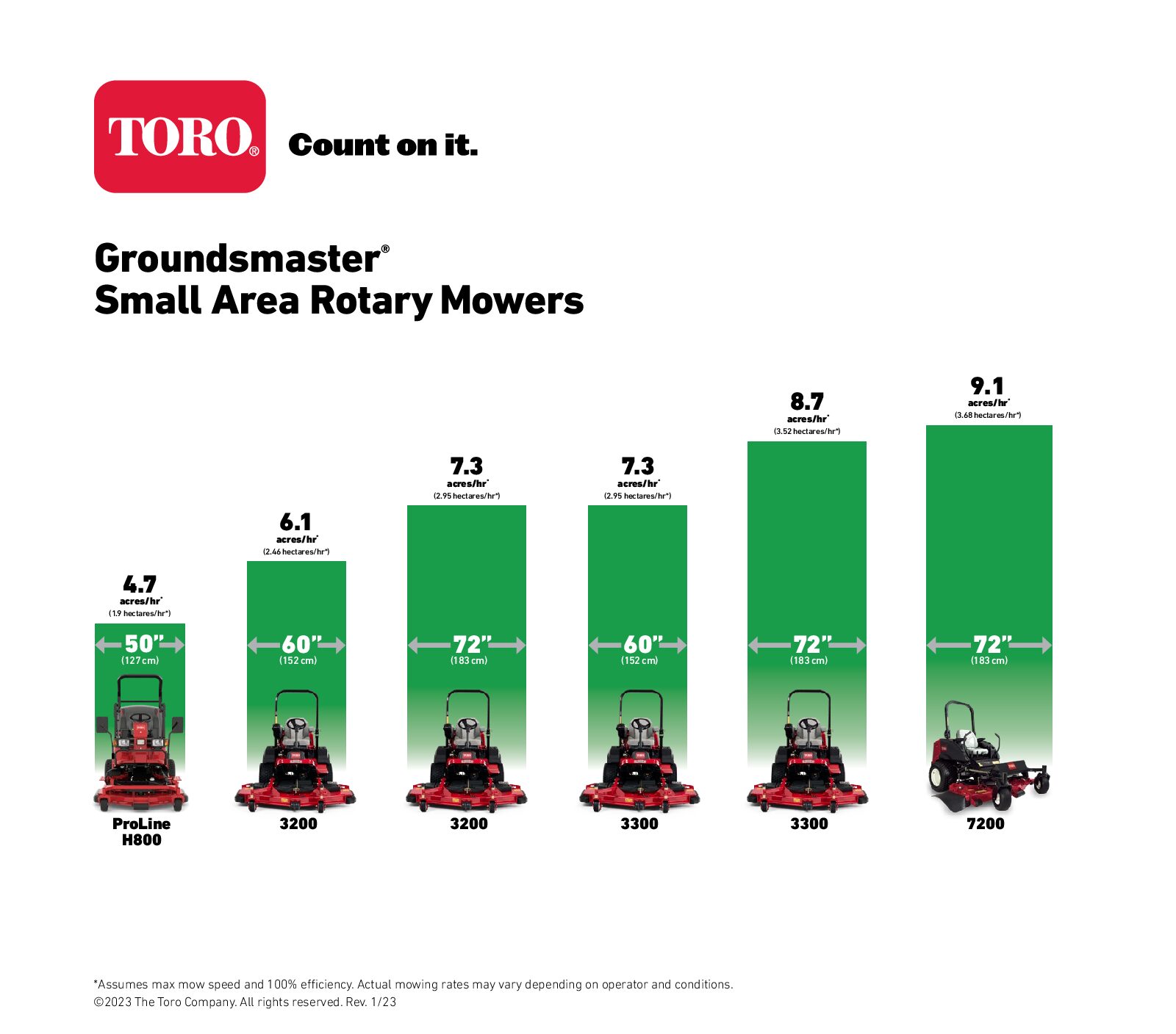 Toro Groundsmaster Small Area Rotary Mowers Line Up